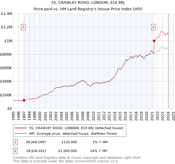 55, CRAWLEY ROAD, LONDON, E10 6RJ: Price paid vs HM Land Registry's House Price Index