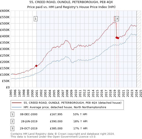 55, CREED ROAD, OUNDLE, PETERBOROUGH, PE8 4QX: Price paid vs HM Land Registry's House Price Index
