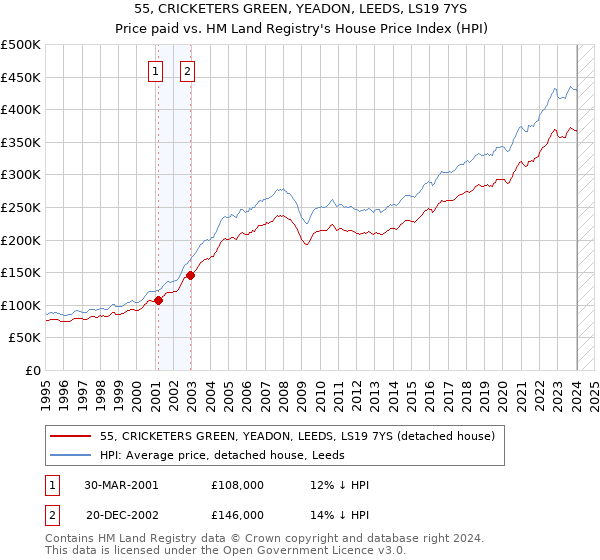 55, CRICKETERS GREEN, YEADON, LEEDS, LS19 7YS: Price paid vs HM Land Registry's House Price Index