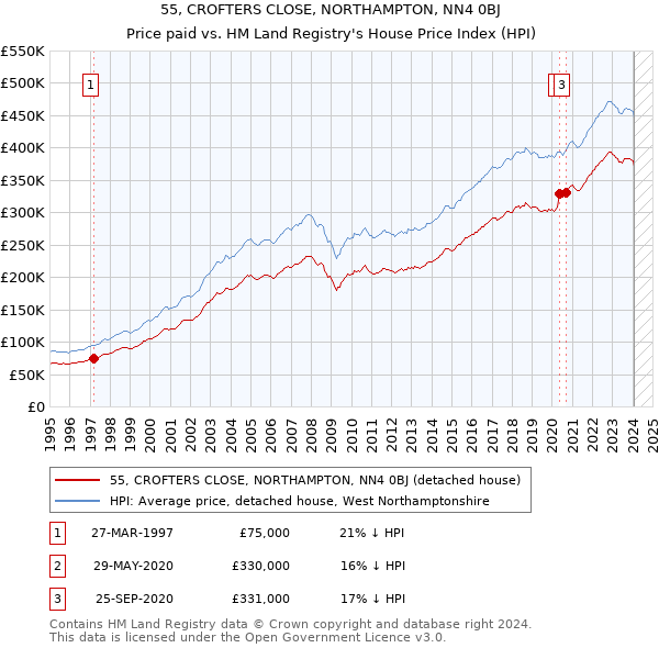 55, CROFTERS CLOSE, NORTHAMPTON, NN4 0BJ: Price paid vs HM Land Registry's House Price Index