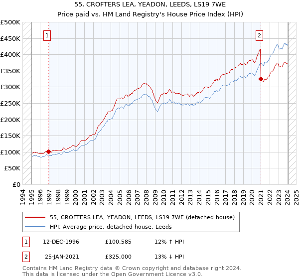 55, CROFTERS LEA, YEADON, LEEDS, LS19 7WE: Price paid vs HM Land Registry's House Price Index