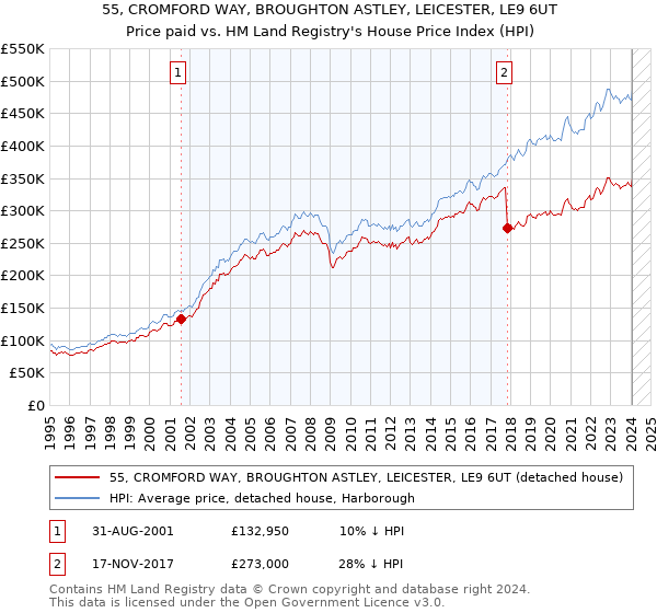 55, CROMFORD WAY, BROUGHTON ASTLEY, LEICESTER, LE9 6UT: Price paid vs HM Land Registry's House Price Index