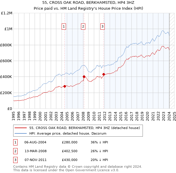 55, CROSS OAK ROAD, BERKHAMSTED, HP4 3HZ: Price paid vs HM Land Registry's House Price Index