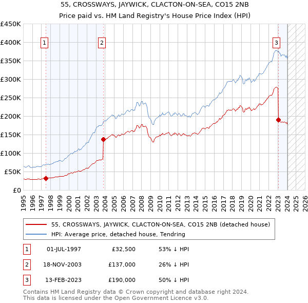 55, CROSSWAYS, JAYWICK, CLACTON-ON-SEA, CO15 2NB: Price paid vs HM Land Registry's House Price Index