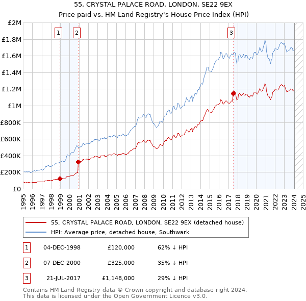 55, CRYSTAL PALACE ROAD, LONDON, SE22 9EX: Price paid vs HM Land Registry's House Price Index