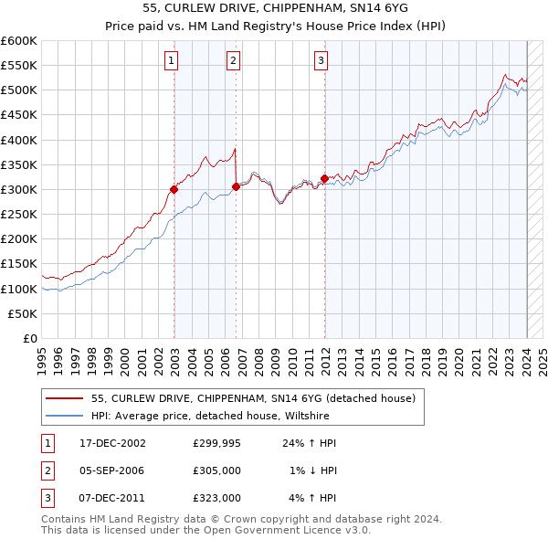 55, CURLEW DRIVE, CHIPPENHAM, SN14 6YG: Price paid vs HM Land Registry's House Price Index