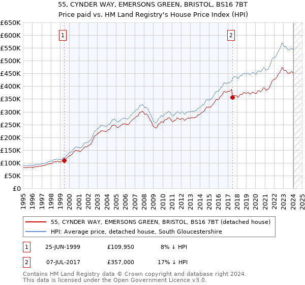 55, CYNDER WAY, EMERSONS GREEN, BRISTOL, BS16 7BT: Price paid vs HM Land Registry's House Price Index