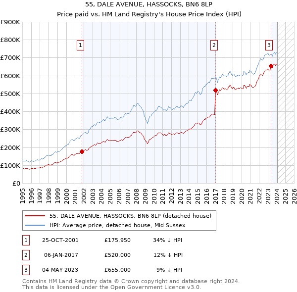55, DALE AVENUE, HASSOCKS, BN6 8LP: Price paid vs HM Land Registry's House Price Index