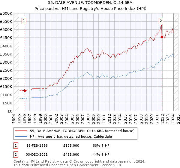 55, DALE AVENUE, TODMORDEN, OL14 6BA: Price paid vs HM Land Registry's House Price Index