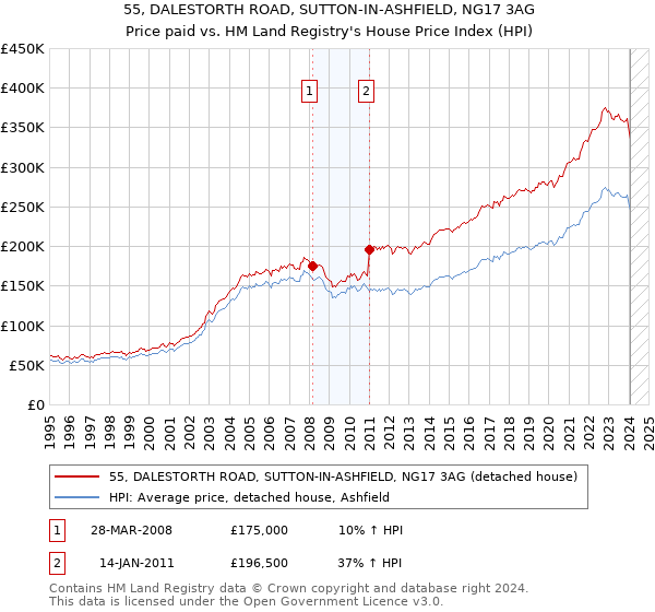 55, DALESTORTH ROAD, SUTTON-IN-ASHFIELD, NG17 3AG: Price paid vs HM Land Registry's House Price Index