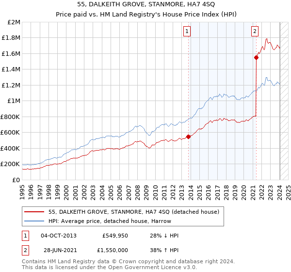 55, DALKEITH GROVE, STANMORE, HA7 4SQ: Price paid vs HM Land Registry's House Price Index