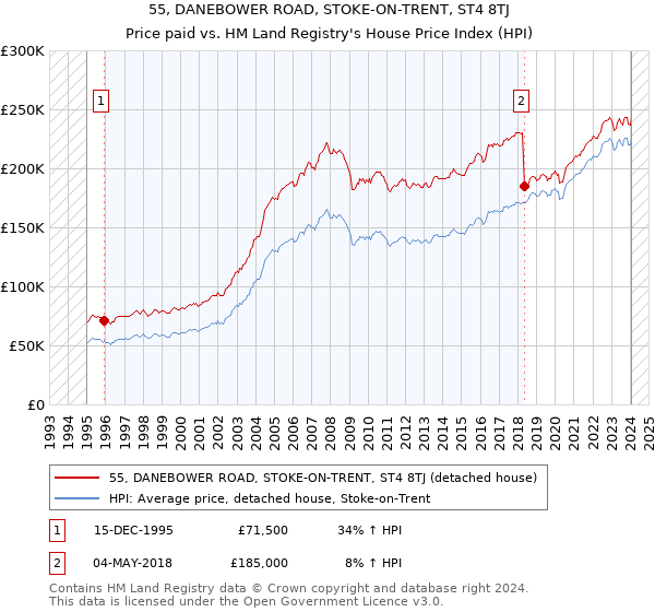 55, DANEBOWER ROAD, STOKE-ON-TRENT, ST4 8TJ: Price paid vs HM Land Registry's House Price Index