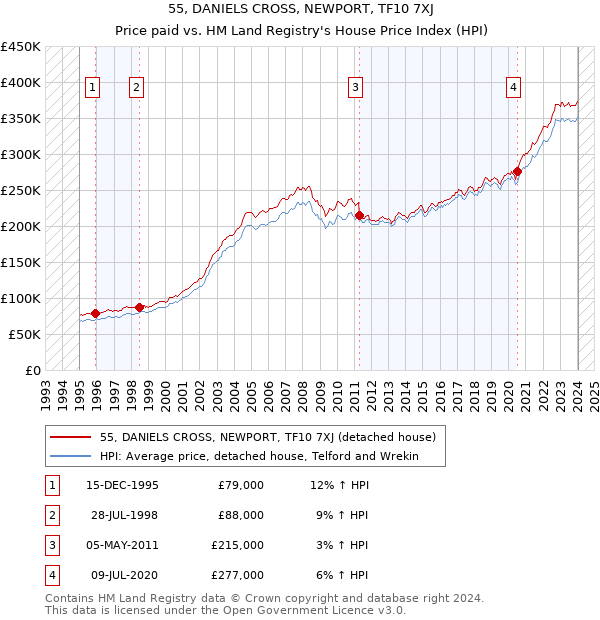 55, DANIELS CROSS, NEWPORT, TF10 7XJ: Price paid vs HM Land Registry's House Price Index