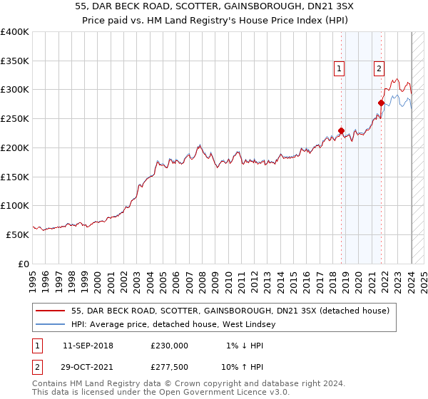 55, DAR BECK ROAD, SCOTTER, GAINSBOROUGH, DN21 3SX: Price paid vs HM Land Registry's House Price Index