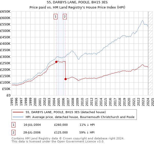 55, DARBYS LANE, POOLE, BH15 3ES: Price paid vs HM Land Registry's House Price Index