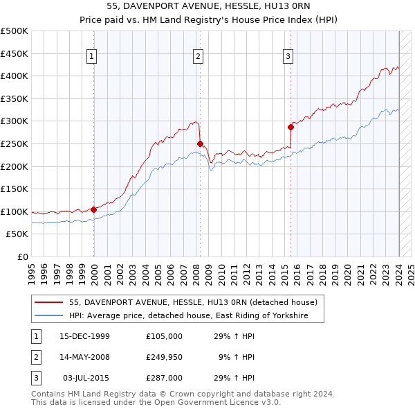 55, DAVENPORT AVENUE, HESSLE, HU13 0RN: Price paid vs HM Land Registry's House Price Index