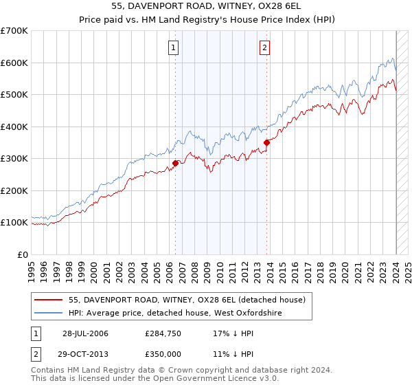 55, DAVENPORT ROAD, WITNEY, OX28 6EL: Price paid vs HM Land Registry's House Price Index