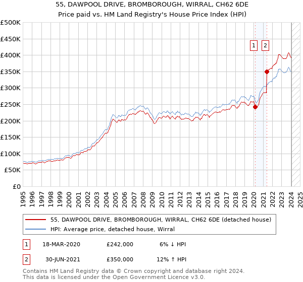 55, DAWPOOL DRIVE, BROMBOROUGH, WIRRAL, CH62 6DE: Price paid vs HM Land Registry's House Price Index