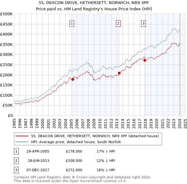 55, DEACON DRIVE, HETHERSETT, NORWICH, NR9 3PP: Price paid vs HM Land Registry's House Price Index