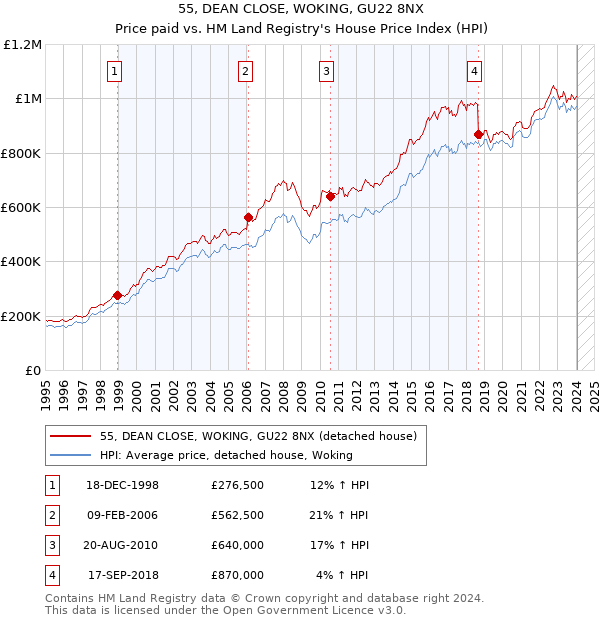 55, DEAN CLOSE, WOKING, GU22 8NX: Price paid vs HM Land Registry's House Price Index