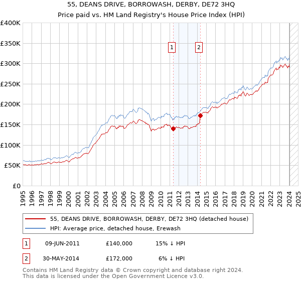 55, DEANS DRIVE, BORROWASH, DERBY, DE72 3HQ: Price paid vs HM Land Registry's House Price Index