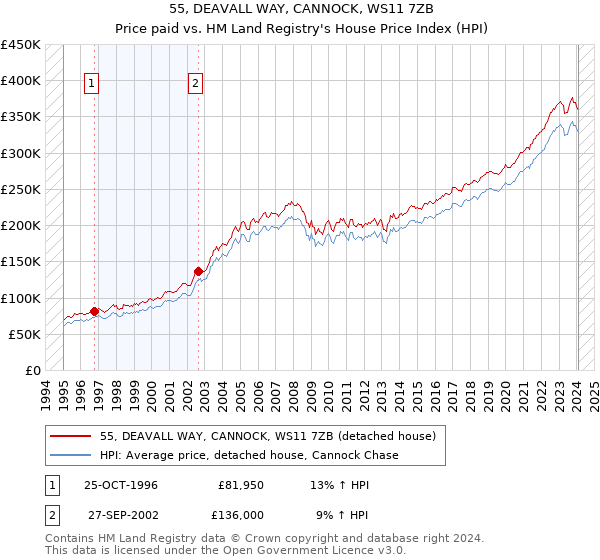 55, DEAVALL WAY, CANNOCK, WS11 7ZB: Price paid vs HM Land Registry's House Price Index