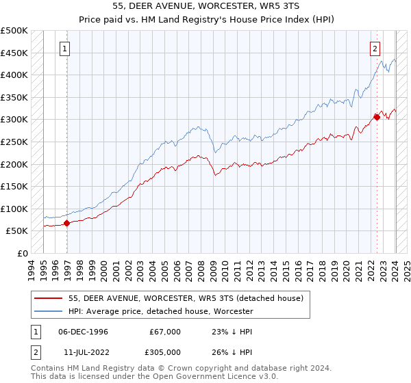 55, DEER AVENUE, WORCESTER, WR5 3TS: Price paid vs HM Land Registry's House Price Index