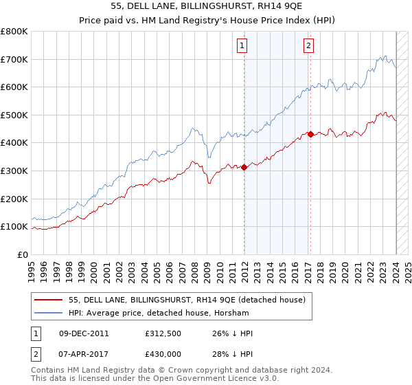 55, DELL LANE, BILLINGSHURST, RH14 9QE: Price paid vs HM Land Registry's House Price Index