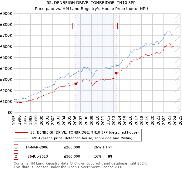 55, DENBEIGH DRIVE, TONBRIDGE, TN10 3PP: Price paid vs HM Land Registry's House Price Index
