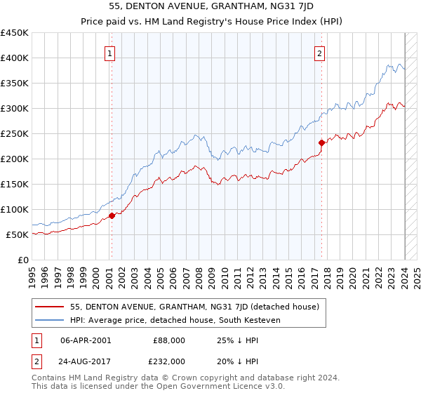 55, DENTON AVENUE, GRANTHAM, NG31 7JD: Price paid vs HM Land Registry's House Price Index