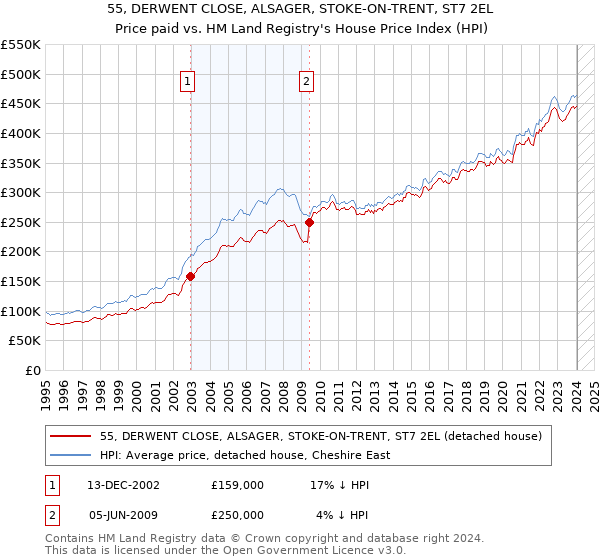 55, DERWENT CLOSE, ALSAGER, STOKE-ON-TRENT, ST7 2EL: Price paid vs HM Land Registry's House Price Index