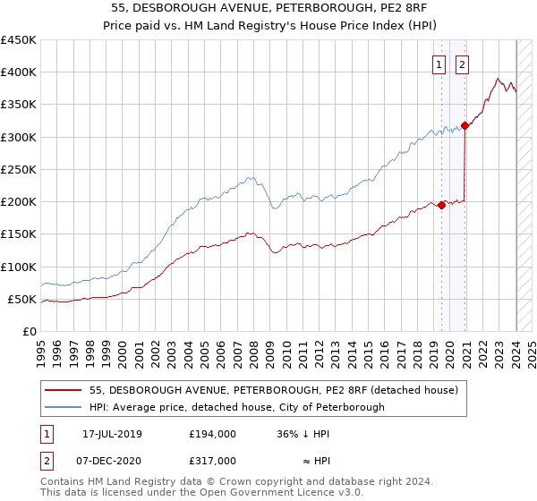 55, DESBOROUGH AVENUE, PETERBOROUGH, PE2 8RF: Price paid vs HM Land Registry's House Price Index