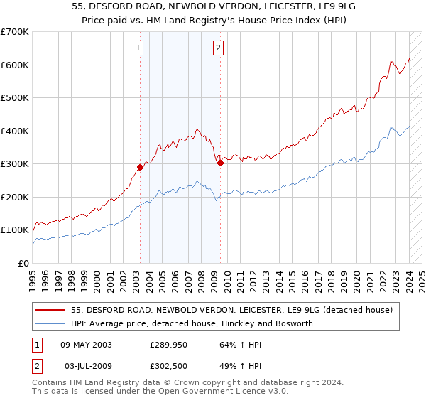 55, DESFORD ROAD, NEWBOLD VERDON, LEICESTER, LE9 9LG: Price paid vs HM Land Registry's House Price Index