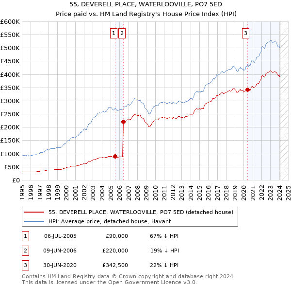 55, DEVERELL PLACE, WATERLOOVILLE, PO7 5ED: Price paid vs HM Land Registry's House Price Index