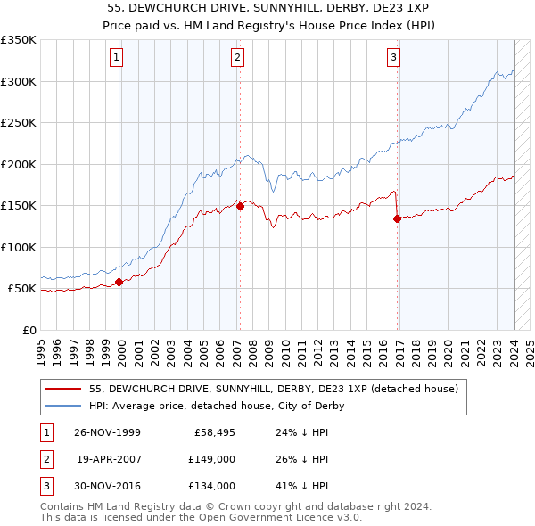 55, DEWCHURCH DRIVE, SUNNYHILL, DERBY, DE23 1XP: Price paid vs HM Land Registry's House Price Index