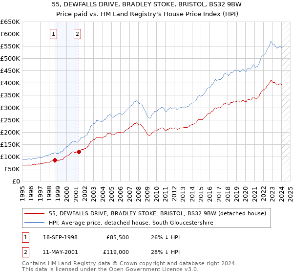 55, DEWFALLS DRIVE, BRADLEY STOKE, BRISTOL, BS32 9BW: Price paid vs HM Land Registry's House Price Index