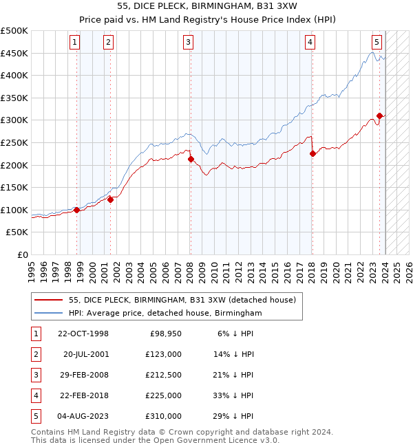 55, DICE PLECK, BIRMINGHAM, B31 3XW: Price paid vs HM Land Registry's House Price Index