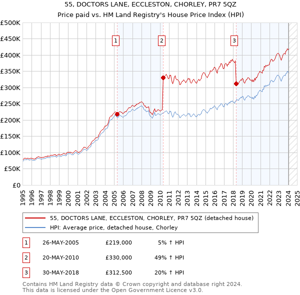 55, DOCTORS LANE, ECCLESTON, CHORLEY, PR7 5QZ: Price paid vs HM Land Registry's House Price Index