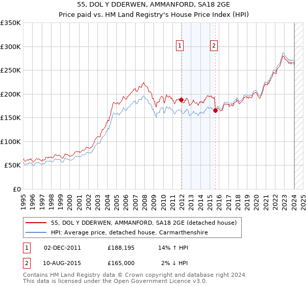 55, DOL Y DDERWEN, AMMANFORD, SA18 2GE: Price paid vs HM Land Registry's House Price Index