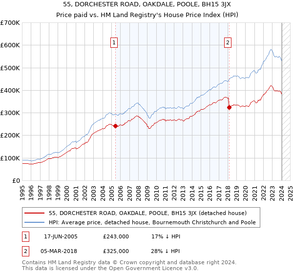 55, DORCHESTER ROAD, OAKDALE, POOLE, BH15 3JX: Price paid vs HM Land Registry's House Price Index