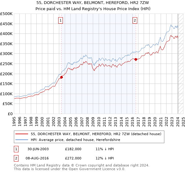 55, DORCHESTER WAY, BELMONT, HEREFORD, HR2 7ZW: Price paid vs HM Land Registry's House Price Index