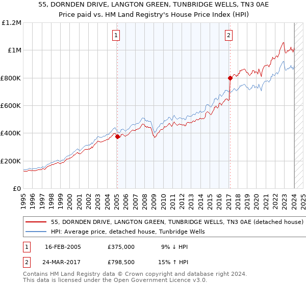 55, DORNDEN DRIVE, LANGTON GREEN, TUNBRIDGE WELLS, TN3 0AE: Price paid vs HM Land Registry's House Price Index