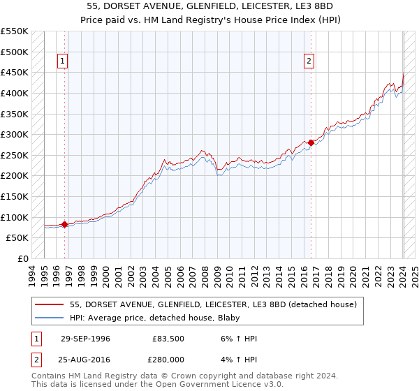 55, DORSET AVENUE, GLENFIELD, LEICESTER, LE3 8BD: Price paid vs HM Land Registry's House Price Index