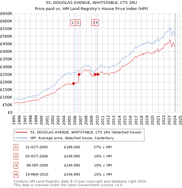55, DOUGLAS AVENUE, WHITSTABLE, CT5 1RU: Price paid vs HM Land Registry's House Price Index