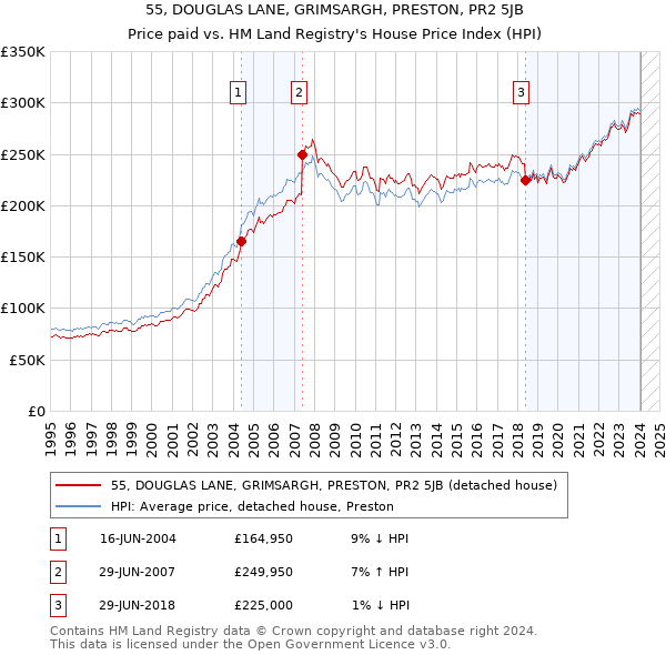 55, DOUGLAS LANE, GRIMSARGH, PRESTON, PR2 5JB: Price paid vs HM Land Registry's House Price Index