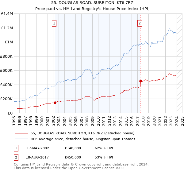 55, DOUGLAS ROAD, SURBITON, KT6 7RZ: Price paid vs HM Land Registry's House Price Index