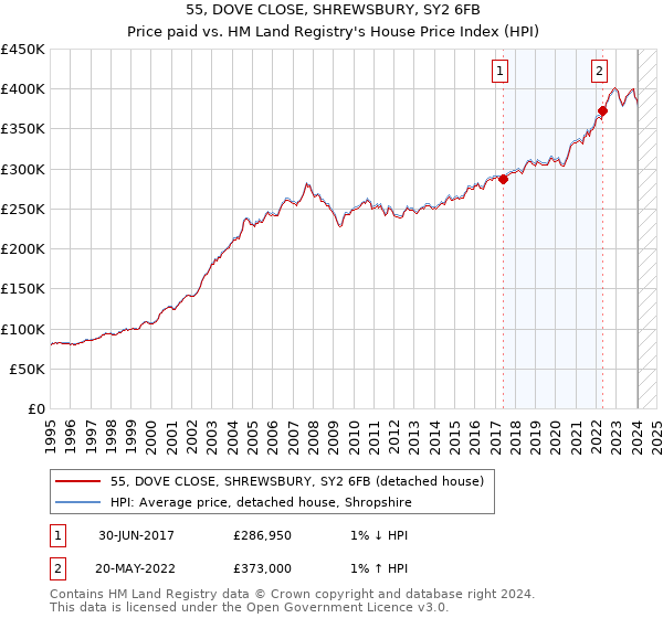 55, DOVE CLOSE, SHREWSBURY, SY2 6FB: Price paid vs HM Land Registry's House Price Index