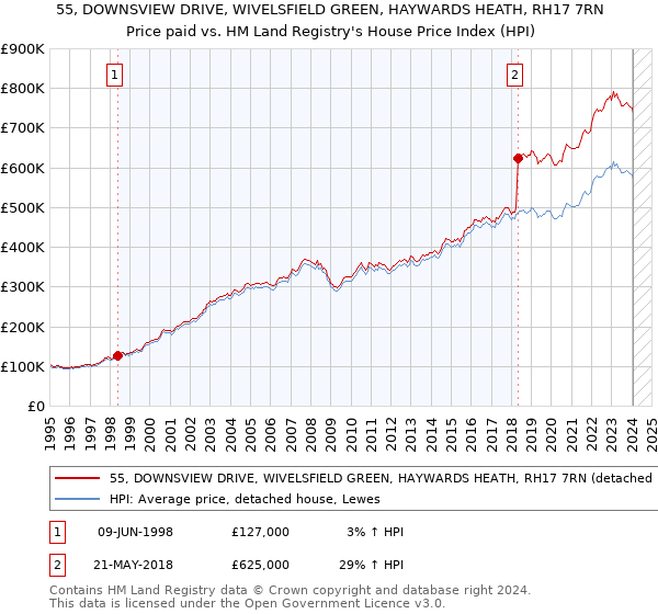 55, DOWNSVIEW DRIVE, WIVELSFIELD GREEN, HAYWARDS HEATH, RH17 7RN: Price paid vs HM Land Registry's House Price Index