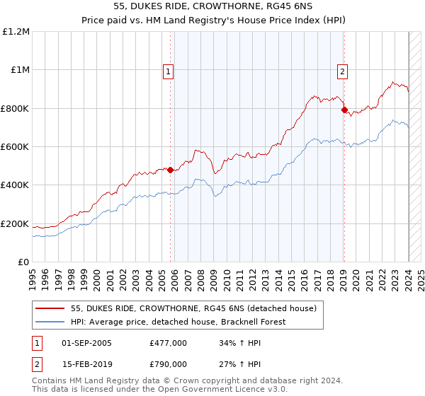 55, DUKES RIDE, CROWTHORNE, RG45 6NS: Price paid vs HM Land Registry's House Price Index