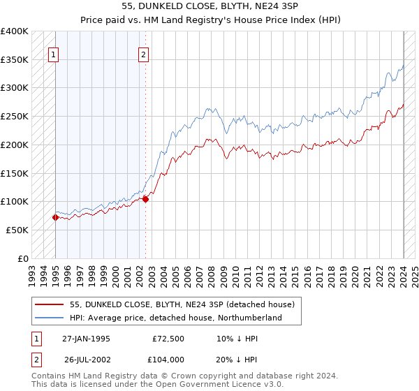 55, DUNKELD CLOSE, BLYTH, NE24 3SP: Price paid vs HM Land Registry's House Price Index